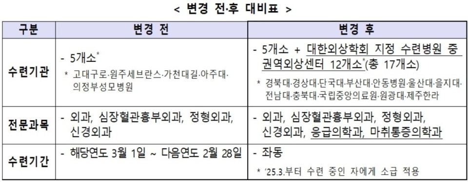 변경 전·후 대비표